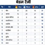 एशियन गेम्स2026:मीराबाई चानू ने जीता सिल्वर मेडल,भारत ने चौथे दिन जीते कुल 5 मेडल…